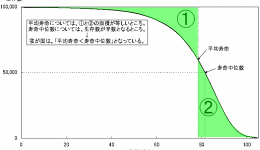 平均寿命