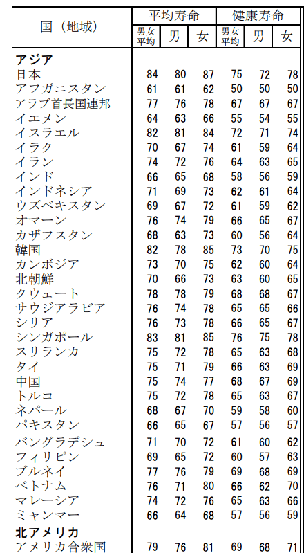 平均寿命 国別