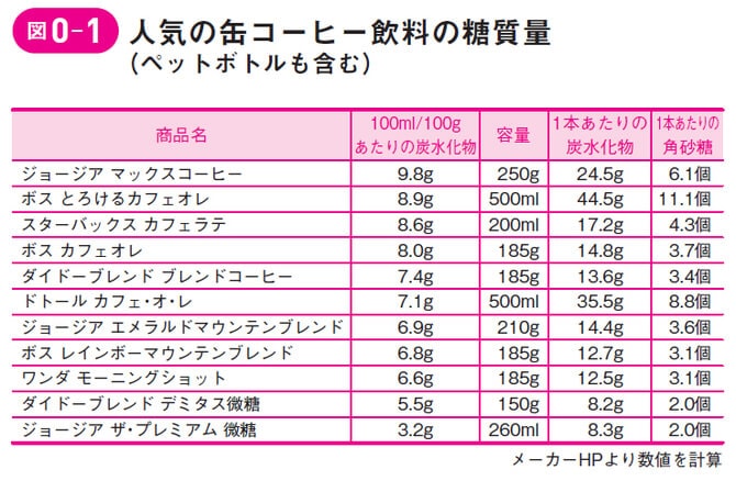 缶コーヒーは糖分が多い