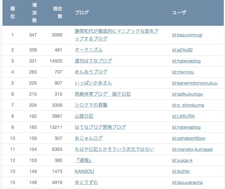 ブログ読者数