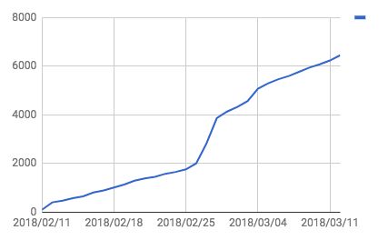 PV数の増加