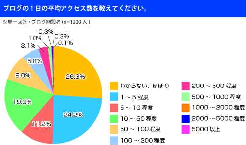 ブログPV数（2010年）