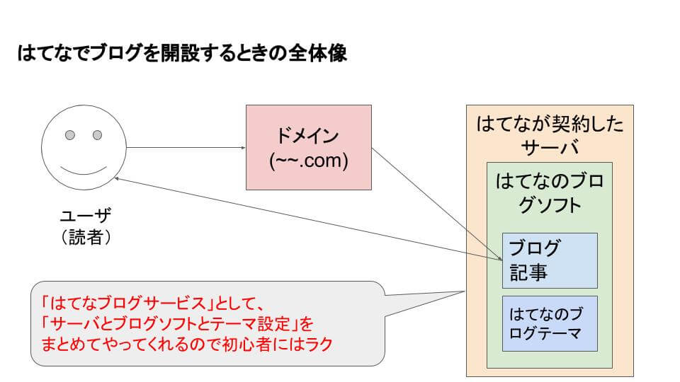 はてなブログ全体像
