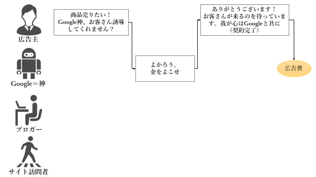 Googleに広告を依頼する