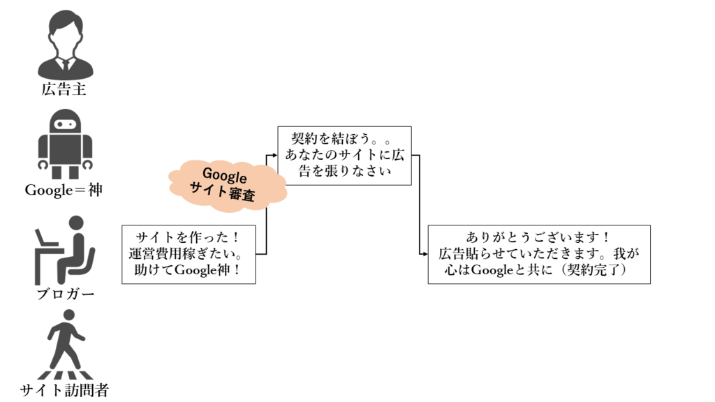 ブログに広告を出す
