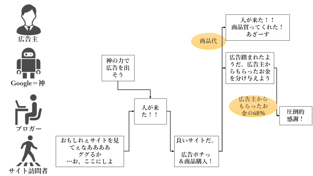 ユーザが広告をクリックする