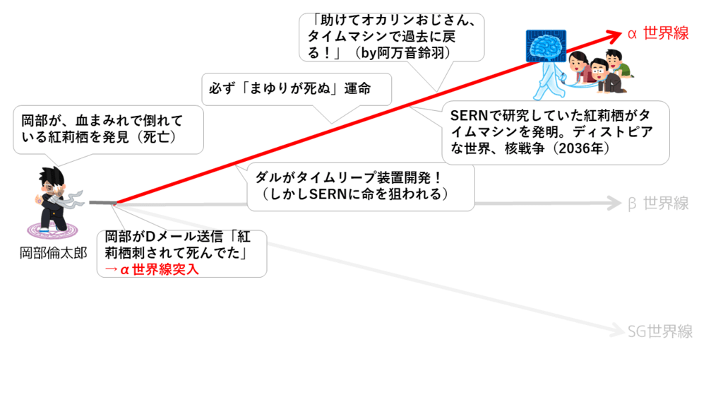 シュタインズゲートの世界線を いらすとや で図解 時系列で解説 パカログ