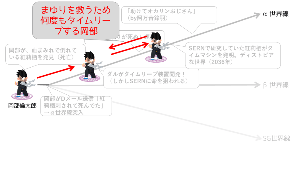 シュタインズゲートの世界線を いらすとや で図解 時系列で解説 パカログ