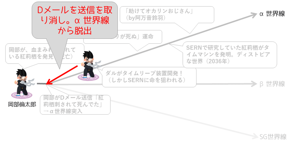 シュタインズゲートの世界線を いらすとや で図解 時系列で解説 パカログ