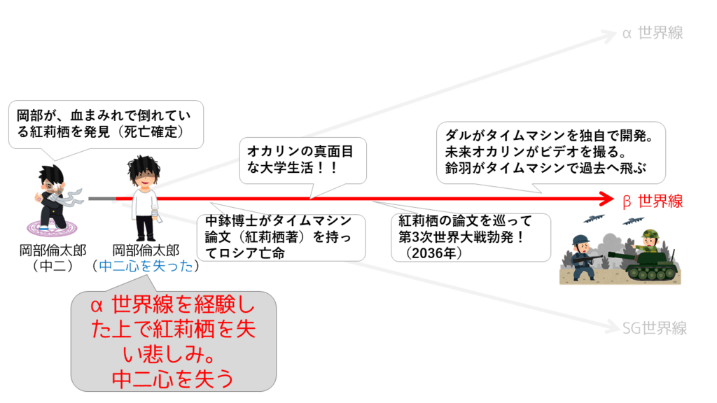 シュタインズゲートの世界線を いらすとや で図解 時系列で解説 パカログ