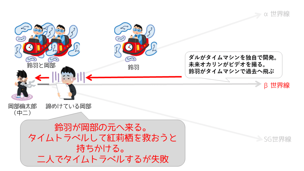 シュタインズゲートの世界線を いらすとや で図解 時系列で解説 パカログ