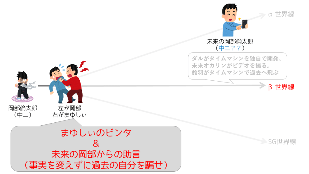 シュタインズゲートの世界線を いらすとや で図解 時系列で解説 パカログ