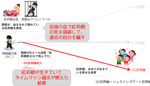 シュタインズゲートの世界線を「いらすとや」で図解【時系列で解説】