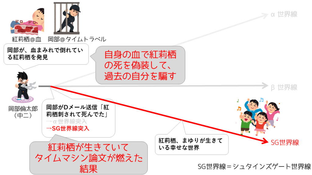 シュタインズゲートの世界線を いらすとや で図解 時系列で解説 パカログ