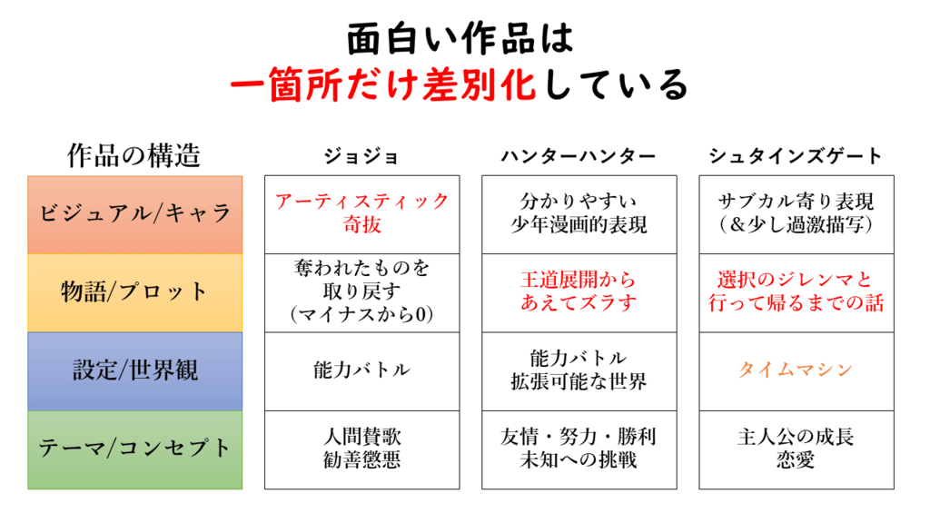 面白い作品は一箇所だけ差別化している
