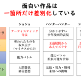 面白い作品は一箇所だけ差別化している
