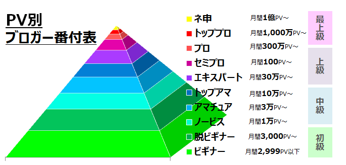 PV別ブロガー番付表 (1)