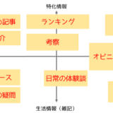 ブログ分類法