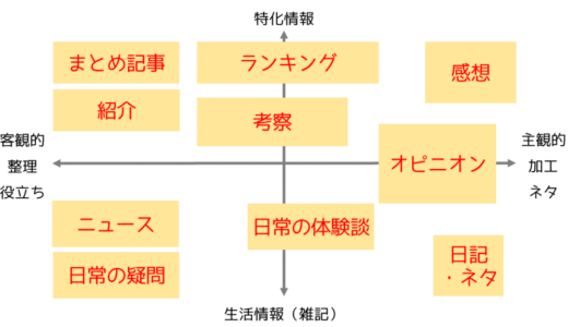 ブログ分類法