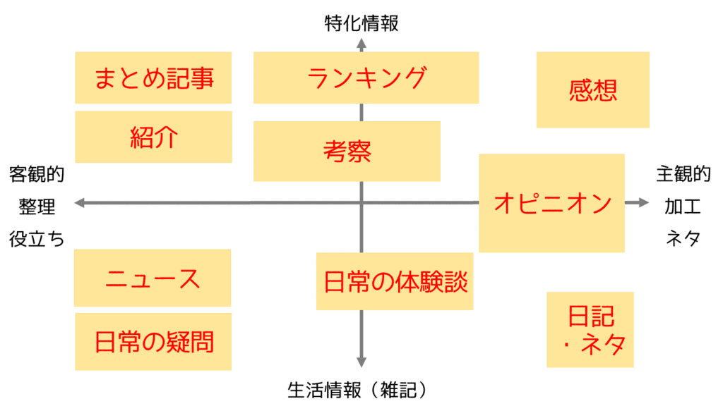 ブログ分類法