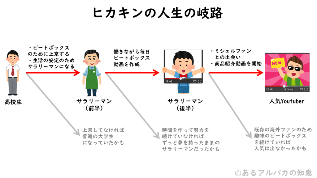 ヒカキンの人生の岐路