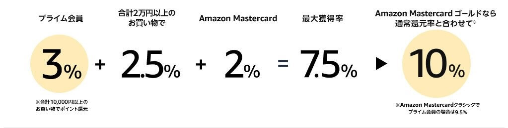 アマゾンクレジットカード
