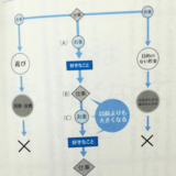 お金を生む無限ループ(DaiGo「好き」を「お金」に変える心理学)
