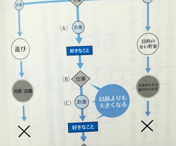 お金を生む無限ループ(DaiGo「好き」を「お金」に変える心理学)