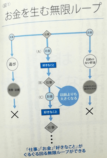 お金を生む無限ループ(DaiGo「好き」を「お金」に変える心理学)