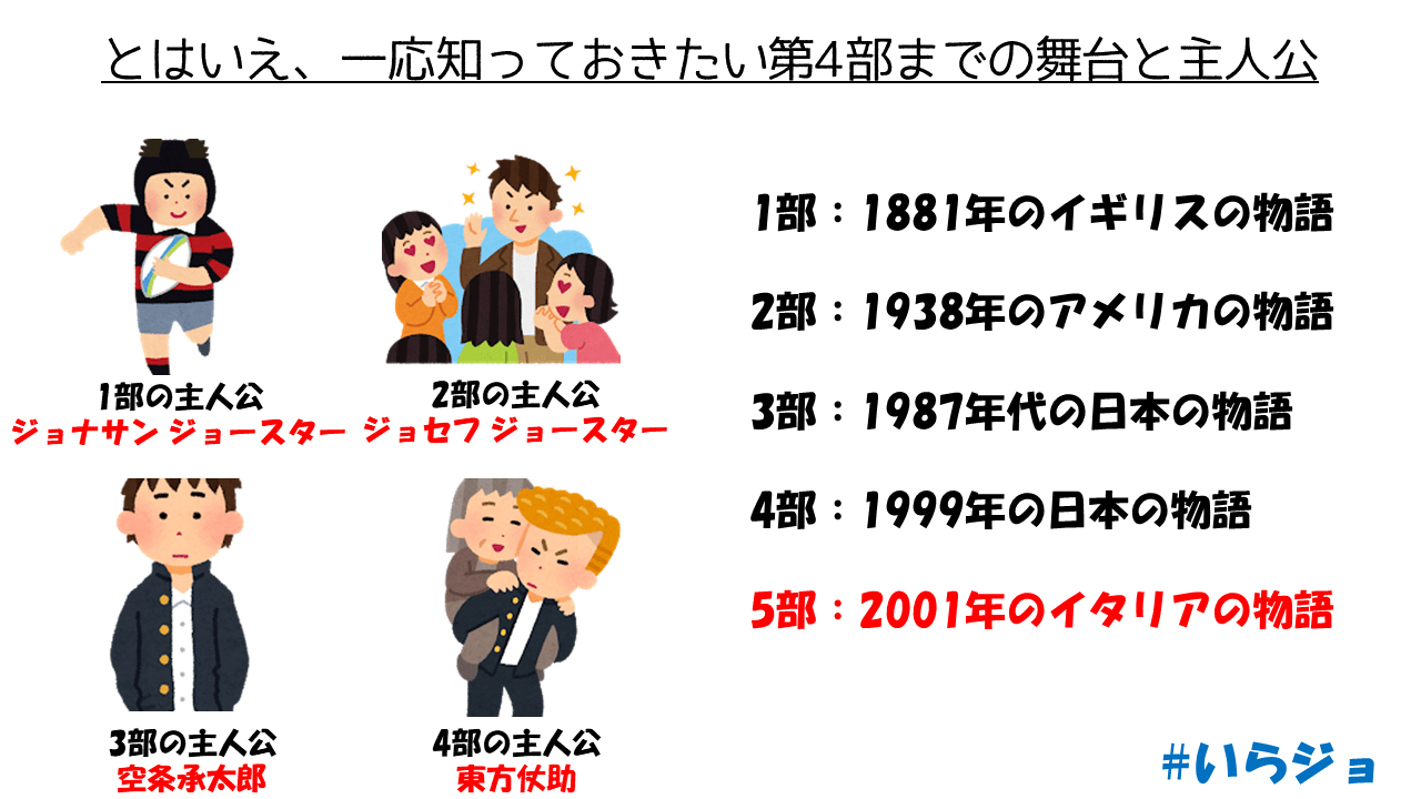ジョジョ4部までの主人公