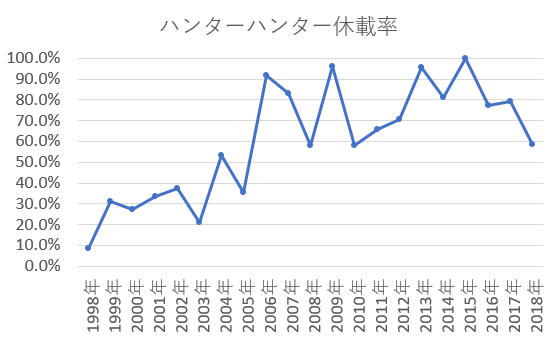 休載率の推移