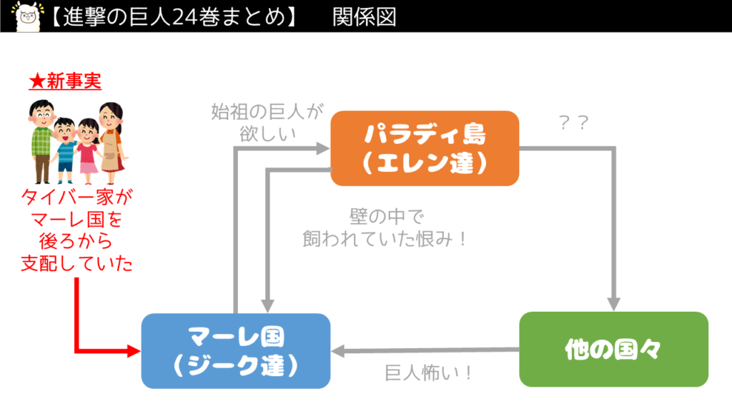 進撃の巨人24巻ネタバレ相関図