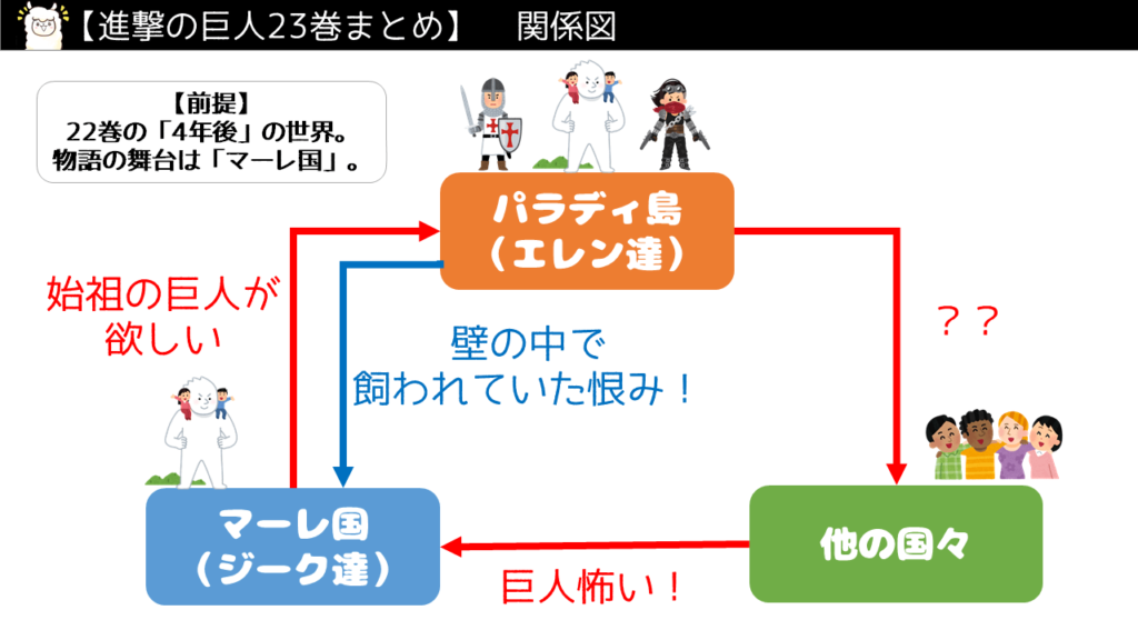 進撃の巨人23巻関係図