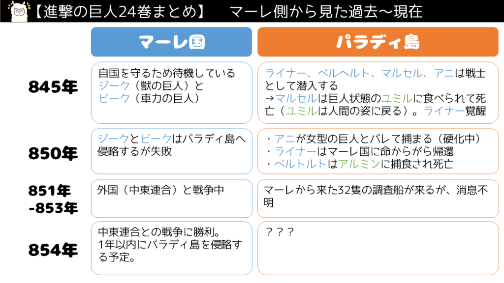 進撃の巨人24巻ネタバレ時系列