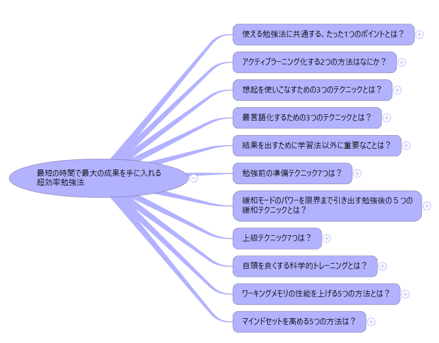 メンタリストDaiGo勉強法マインドマップ