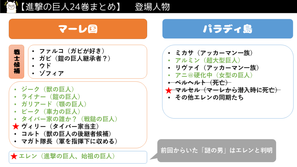 進撃の巨人24巻ネタバレ登場人物