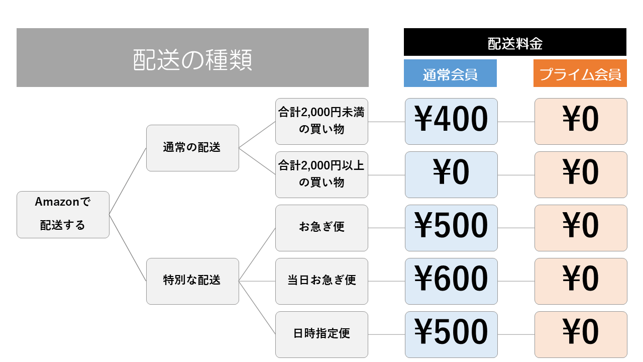アマゾン配送料の比較