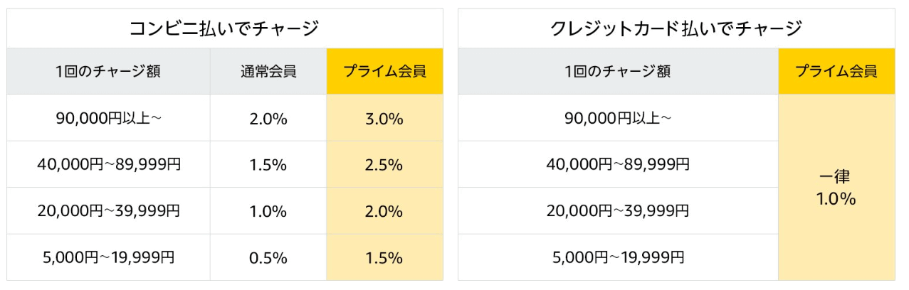 Amazonギフト券