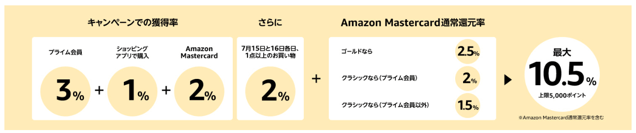 Amazonマスターカード