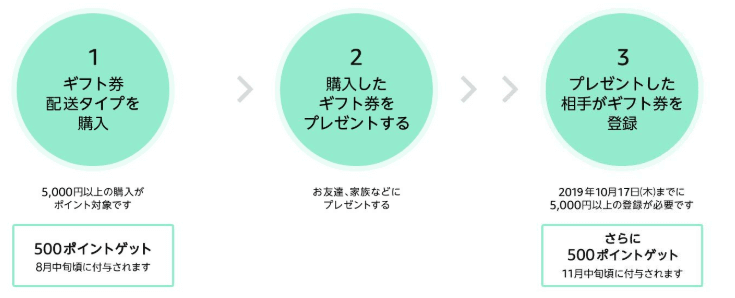 Amazonポイント