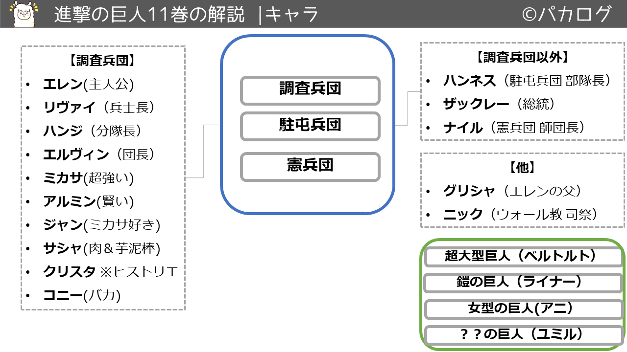 進撃の巨人11巻キャラクタ・登場人物