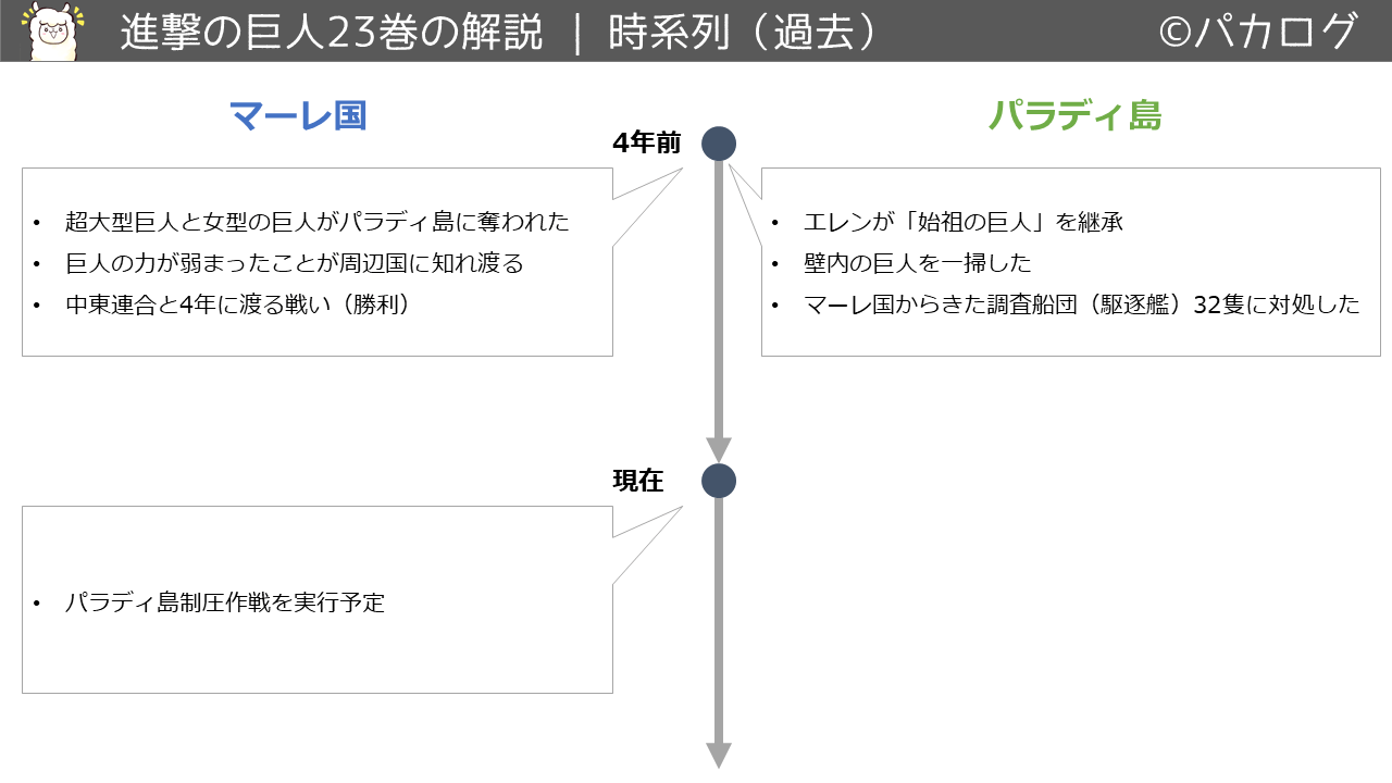 進撃の巨人23巻マーレとパラディ島の時系列