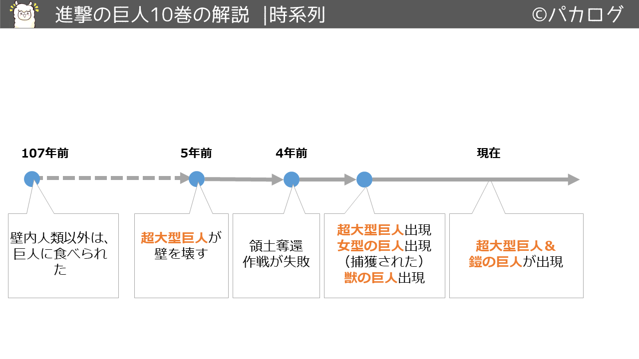 進撃の巨人10巻時系列の流れ