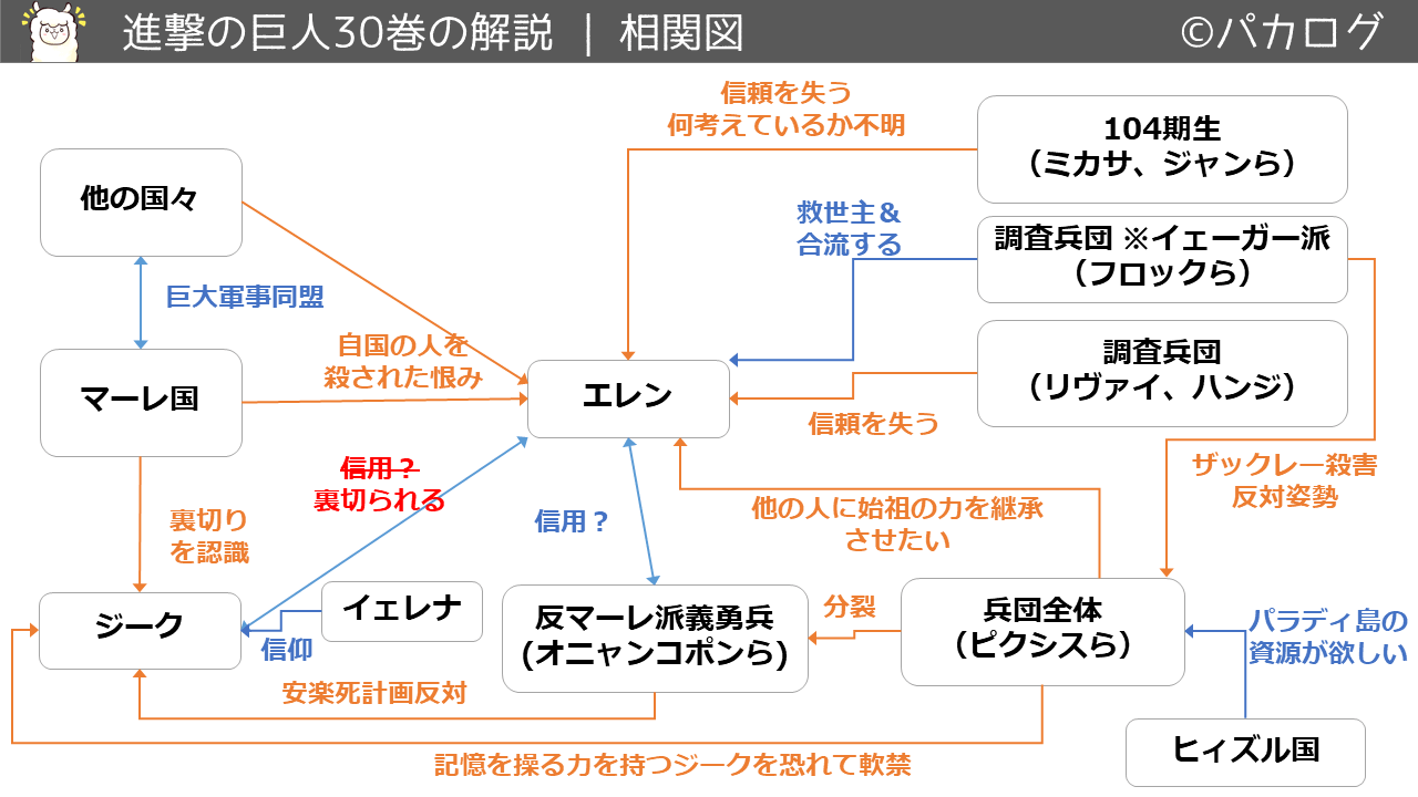 図 相関 進撃 巨人 の 進撃の巨人のストーリー解説・地図で図解【壁内編】1～22巻（海を見に行くまで）