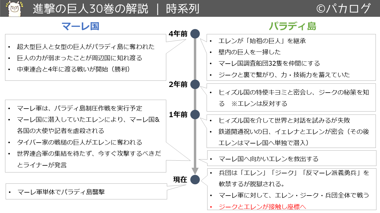 122話 進撃の巨人最新話までのネタバレ考察 30巻 最新刊 パカログ