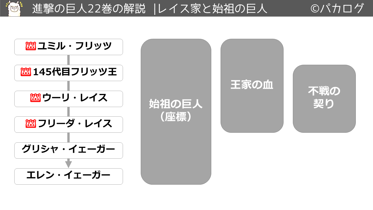 進撃の巨人22巻レイス家と始祖の巨人の関係