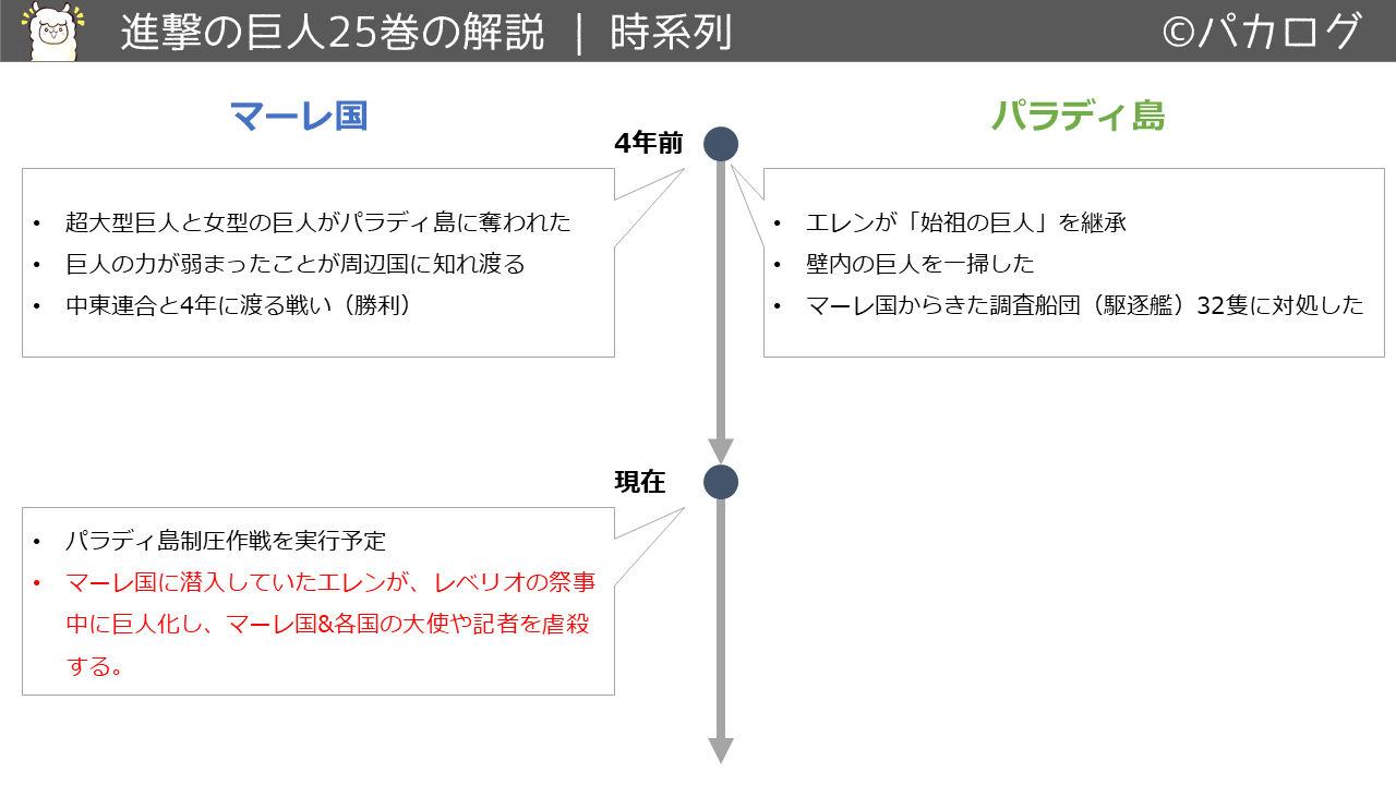 進撃の巨人25巻マーレとパラディ島の時系列