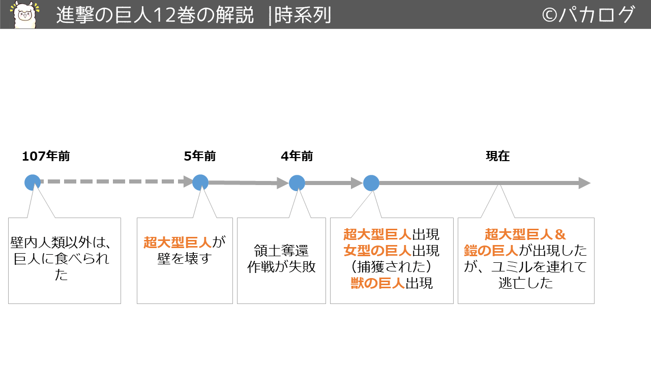 進撃の巨人12巻時系列の流れ