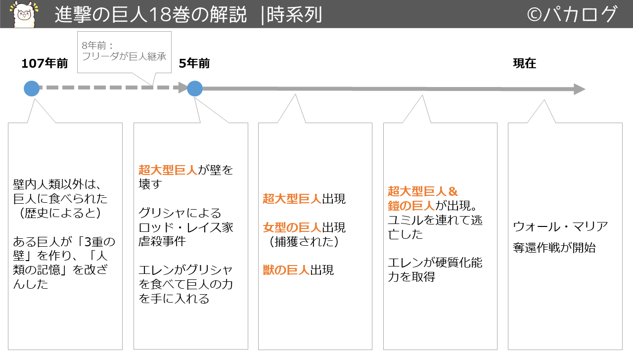 進撃の巨人18巻時系列での変化