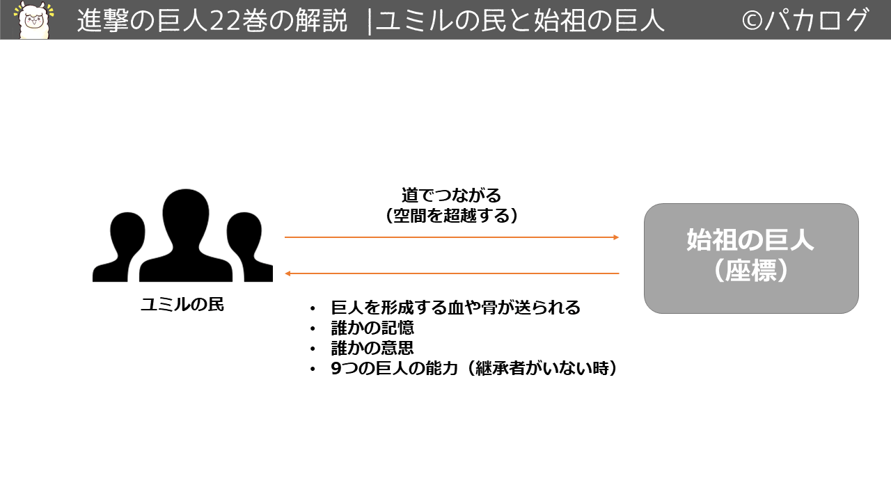 進撃の巨人22巻ユミルの民と始祖の巨人の関係